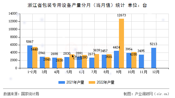 浙江省包裝專用設備產量分月（當月值）統計