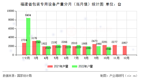 福建省包裝專用設備產量分月（當月值）統計圖