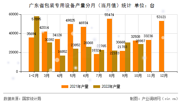 廣東省包裝專用設備產量分月（當月值）統計