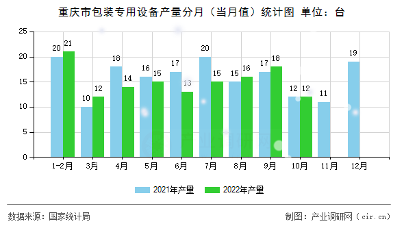 重慶市包裝專用設備產量分月（當月值）統計圖