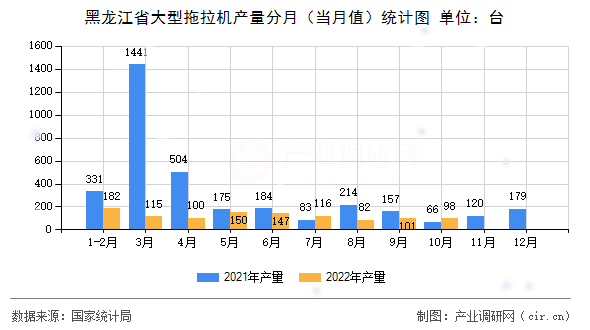 黑龍江省大型拖拉機產量分月（當月值）統計圖
