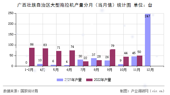 廣西壯族自治區(qū)大型拖拉機產(chǎn)量分月（當月值）統(tǒng)計圖