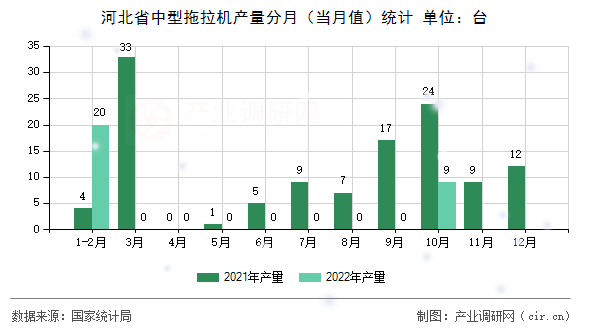 河北省中型拖拉機產量分月（當月值）統計