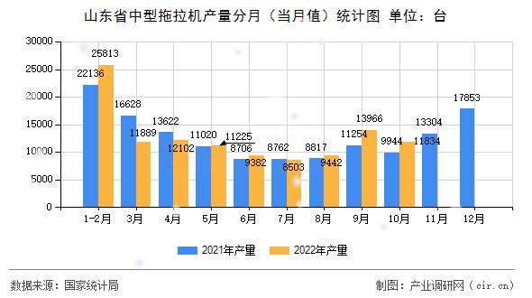 山東省中型拖拉機產量分月（當月值）統計圖