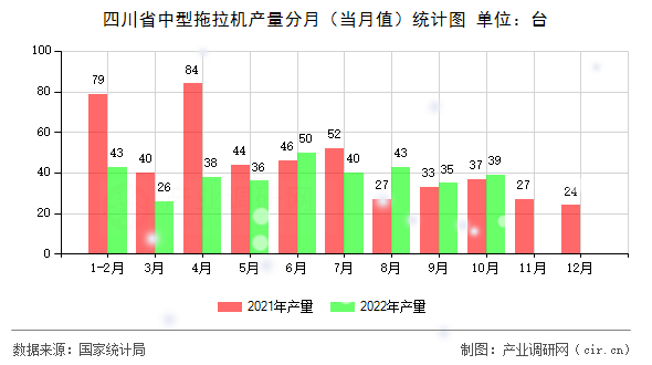 四川省中型拖拉機產(chǎn)量分月（當(dāng)月值）統(tǒng)計圖