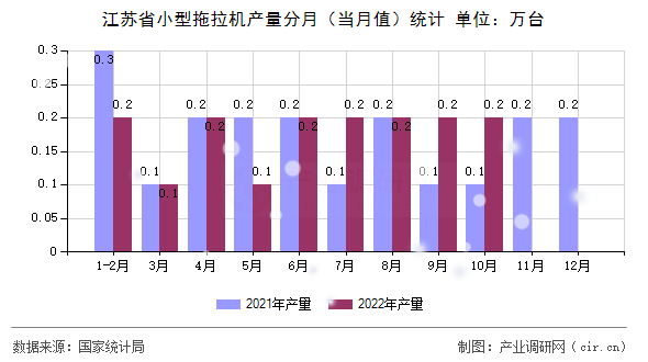 江蘇省小型拖拉機產量分月（當月值）統計