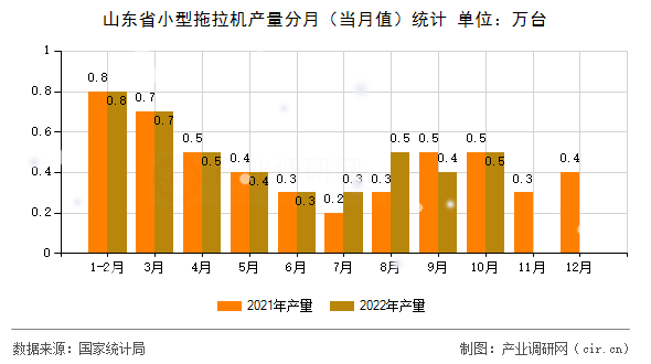 山東省小型拖拉機(jī)產(chǎn)量分月（當(dāng)月值）統(tǒng)計(jì)