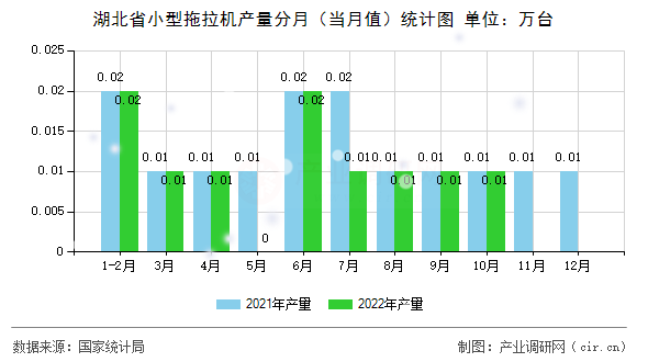 湖北省小型拖拉機產量分月（當月值）統計圖