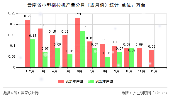 云南省小型拖拉機產量分月（當月值）統計