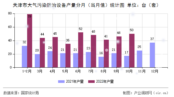天津市大氣污染防治設(shè)備產(chǎn)量分月（當(dāng)月值）統(tǒng)計(jì)圖