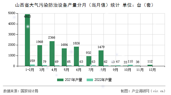 山西省大氣污染防治設備產量分月（當月值）統計