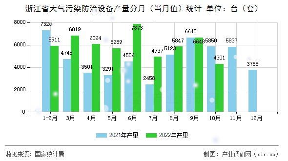 浙江省大氣污染防治設備產量分月（當月值）統計