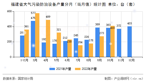 福建省大氣污染防治設備產量分月（當月值）統計圖