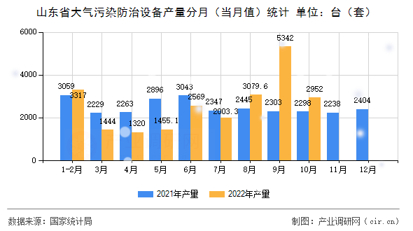 山東省大氣污染防治設備產量分月（當月值）統計