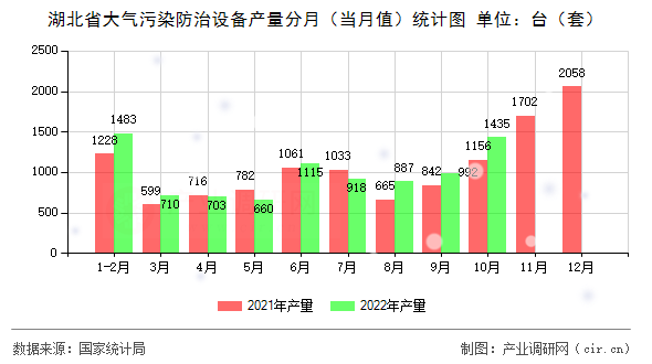 湖北省大氣污染防治設備產量分月（當月值）統計圖