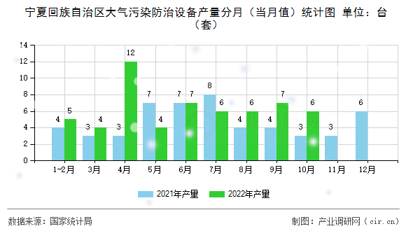 寧夏回族自治區大氣污染防治設備產量分月（當月值）統計圖