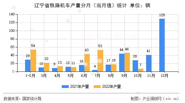 遼寧省鐵路機車產量分月（當月值）統計