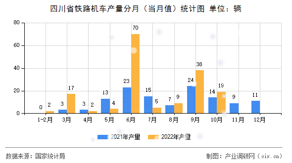 四川省鐵路機車產量分月（當月值）統計圖