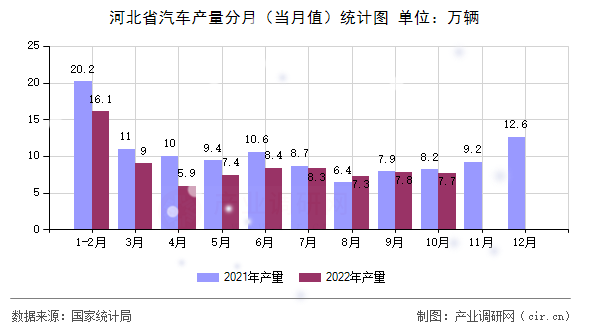 河北省汽車產量分月（當月值）統計圖