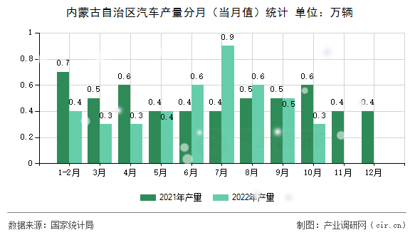 內蒙古自治區(qū)汽車產量分月（當月值）統(tǒng)計