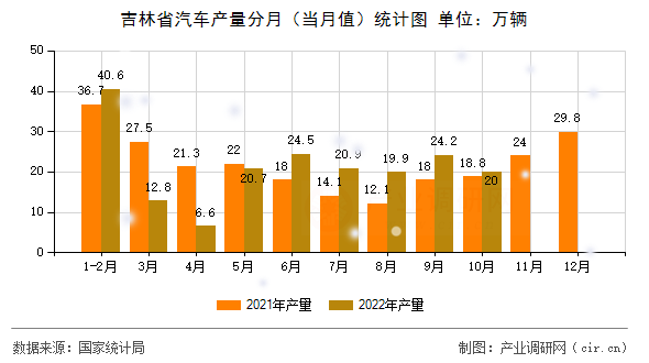 吉林省汽車產量分月（當月值）統計圖