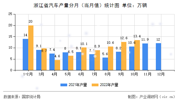 浙江省汽車產量分月（當月值）統計圖