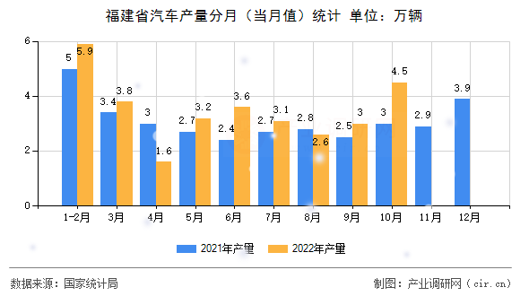 福建省汽車產量分月（當月值）統計