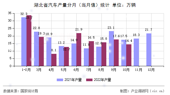 湖北省汽車產(chǎn)量分月（當月值）統(tǒng)計