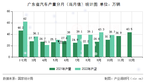廣東省汽車產量分月（當月值）統計圖