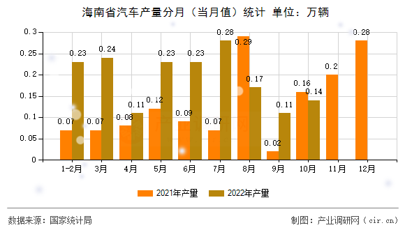 海南省汽車產量分月（當月值）統計