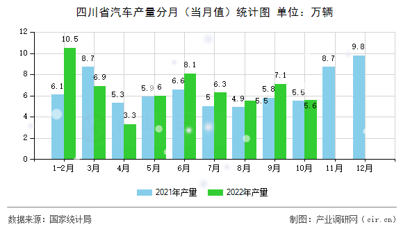 四川省汽車產量分月（當月值）統計圖