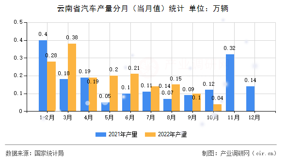云南省汽車產量分月（當月值）統計