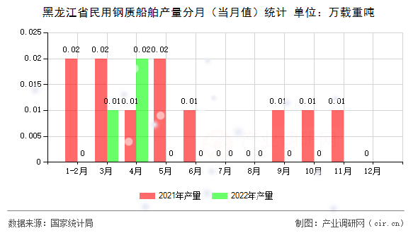 黑龍江省民用鋼質船舶產量分月（當月值）統計