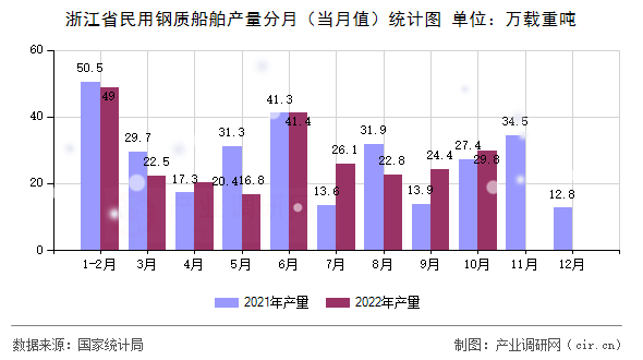浙江省民用鋼質船舶產量分月（當月值）統計圖