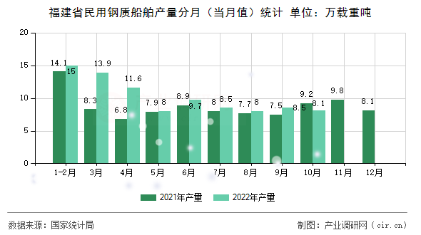 福建省民用鋼質船舶產量分月（當月值）統(tǒng)計