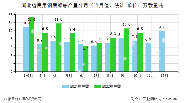 湖北省民用鋼質船舶產量分月（當月值）統計