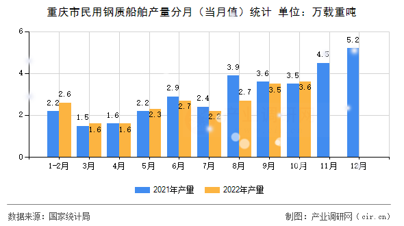 重慶市民用鋼質(zhì)船舶產(chǎn)量分月（當(dāng)月值）統(tǒng)計(jì)