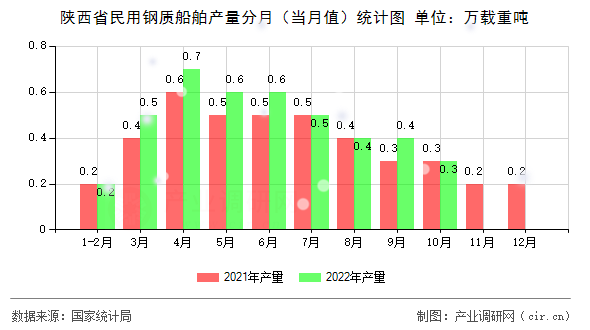 陜西省民用鋼質船舶產量分月（當月值）統計圖