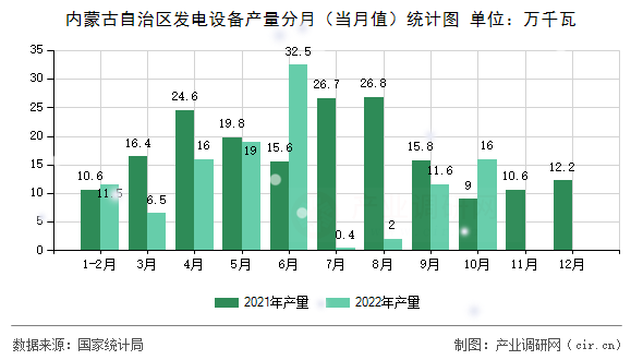 內蒙古自治區發電設備產量分月（當月值）統計圖