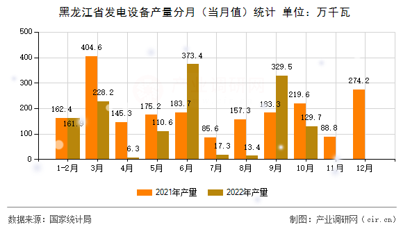 黑龍江省發電設備產量分月（當月值）統計