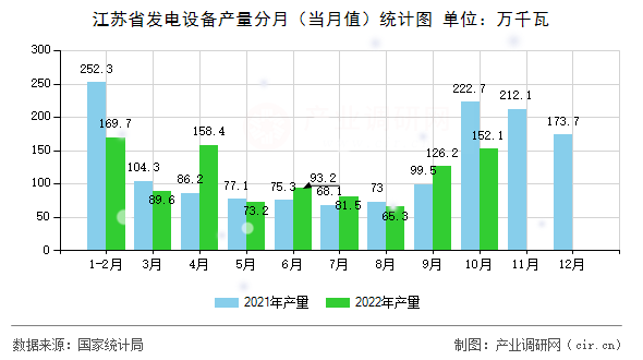 江蘇省發電設備產量分月（當月值）統計圖