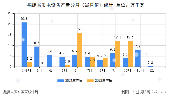 福建省發電設備產量分月（當月值）統計