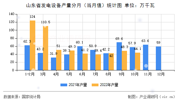 山東省發電設備產量分月（當月值）統計圖
