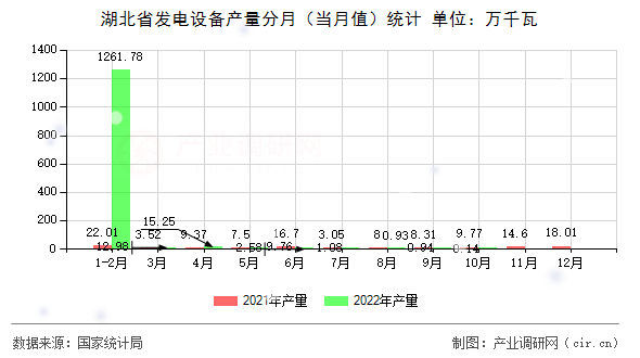 湖北省發電設備產量分月（當月值）統計