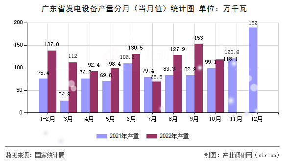 廣東省發電設備產量分月（當月值）統計圖