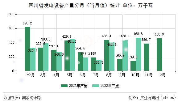 四川省發電設備產量分月（當月值）統計