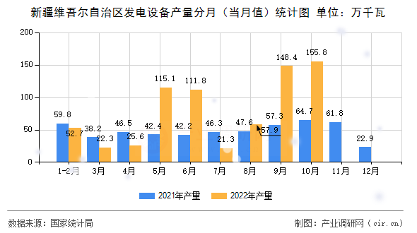 新疆維吾爾自治區發電設備產量分月（當月值）統計圖