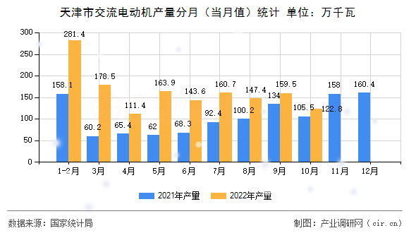 天津市交流電動機產量分月（當月值）統計