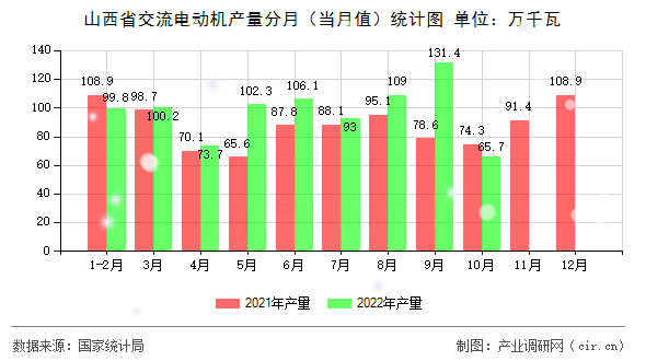 山西省交流電動機產量分月（當月值）統計圖