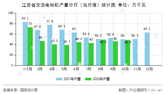 江西省交流電動機產量分月（當月值）統計圖